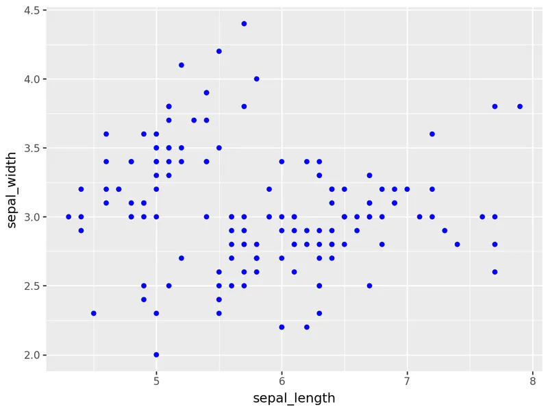 Introduction to scatterplot with plotnine: Custom colors