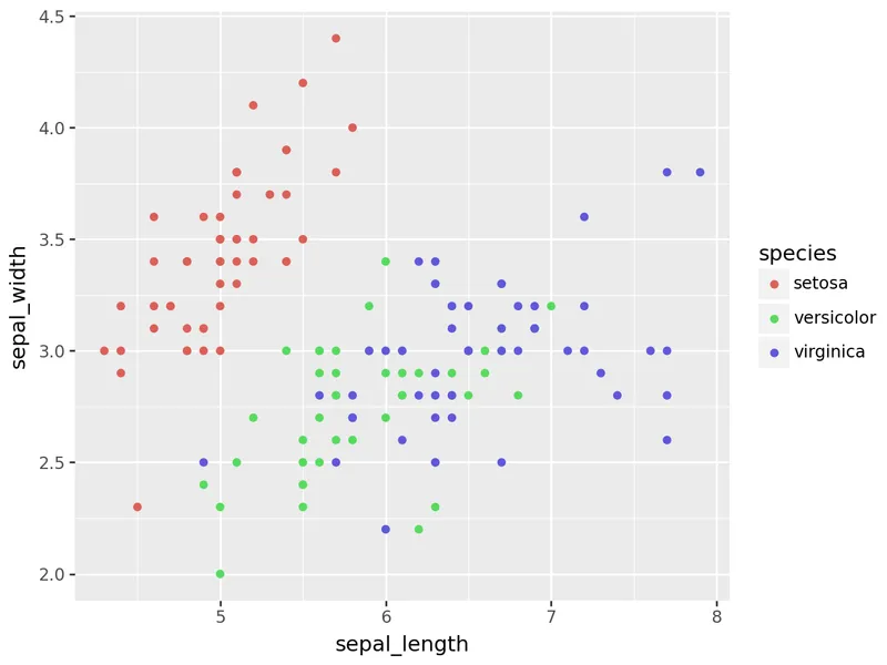 Introduction to scatterplot with plotnine: Color by group