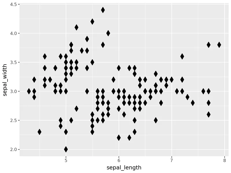 Custom markers in a scatter plot with plotnine: Change dots shape