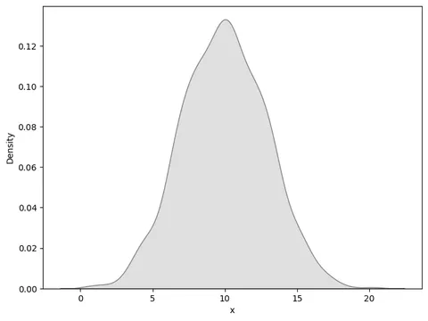 Distribution plot with quantiles