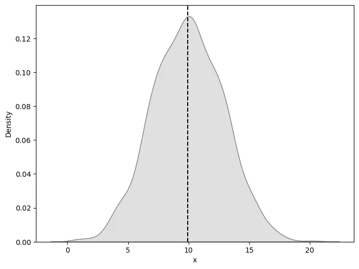 Distribution plot with quantiles: Add median line