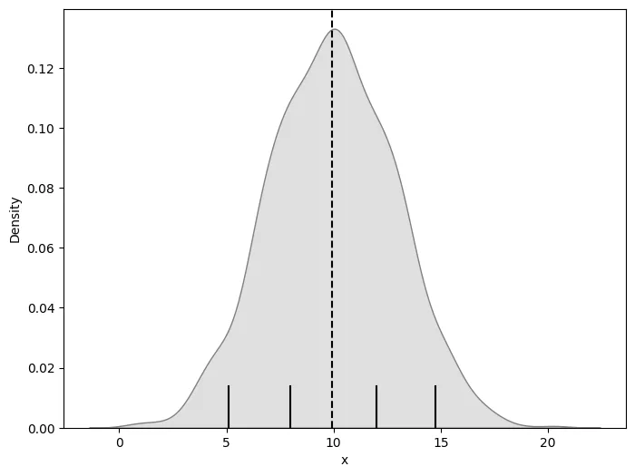 Distribution plot with quantiles: Add quantiles