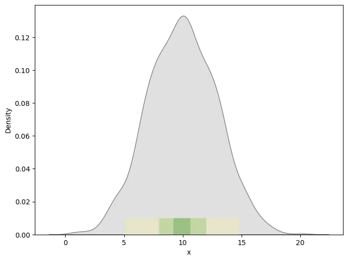 Distribution plot with quantiles: Fill between quantiles