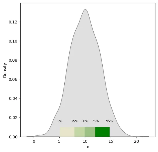 Distribution plot with quantiles: Annotations