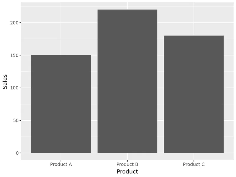 Introduction to barplot with plotnine: Most simple barplot