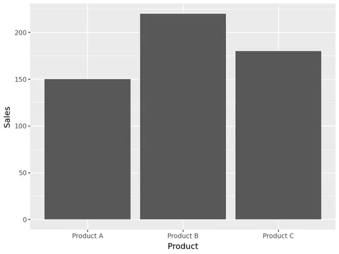 Introduction to barplot with plotnine