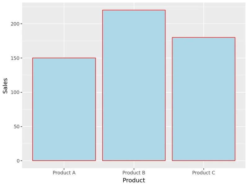 Introduction to barplot with plotnine: Change color
