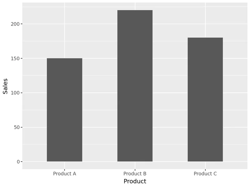 Introduction to barplot with plotnine: Change width