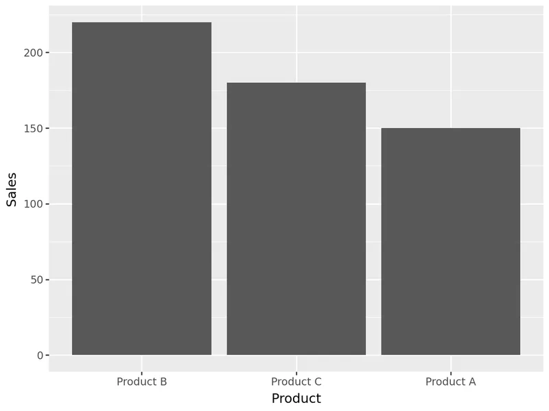 Introduction to barplot with plotnine: Change bar order