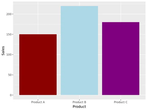 Customized barplot with plotnine
