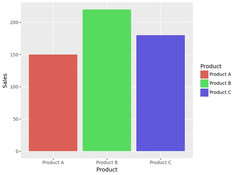 Customized barplot with plotnine: Color according to a variable