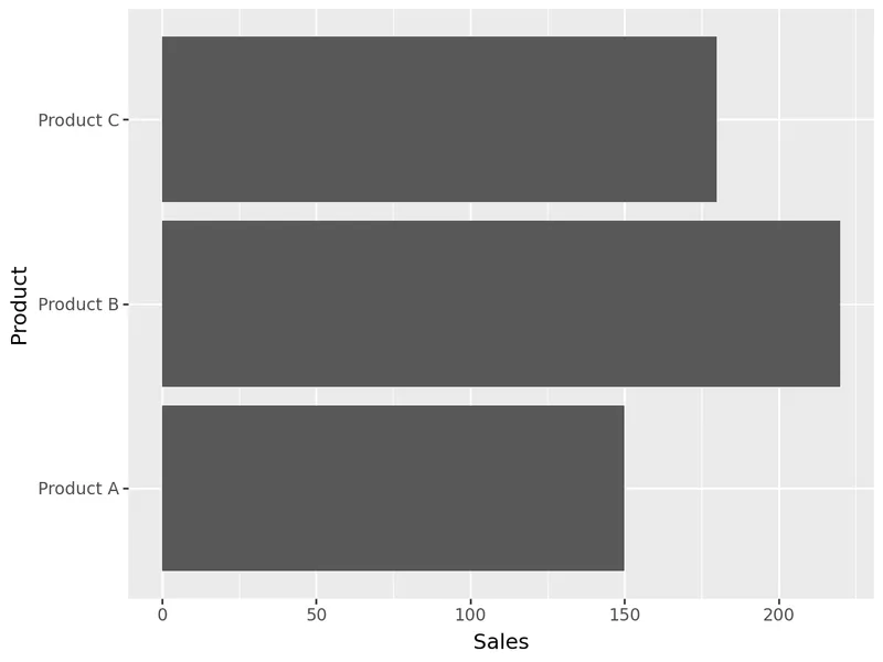 Customized barplot with plotnine: Flip the bars