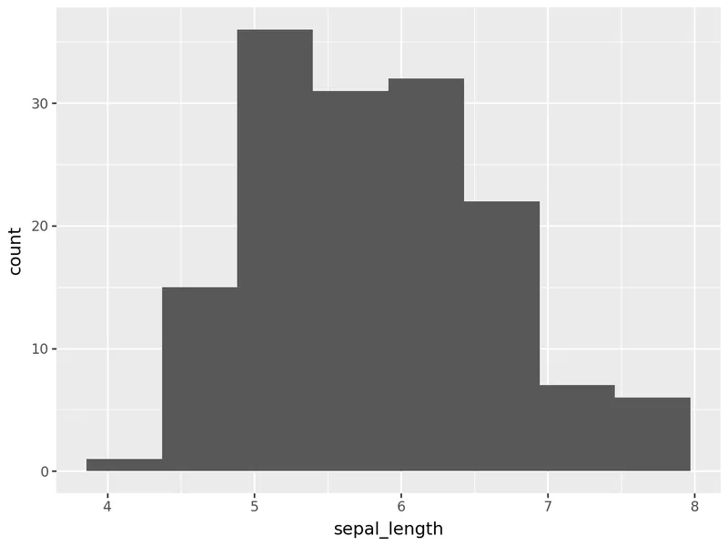 Introduction to histogram with plotnine: Most simple histogram
