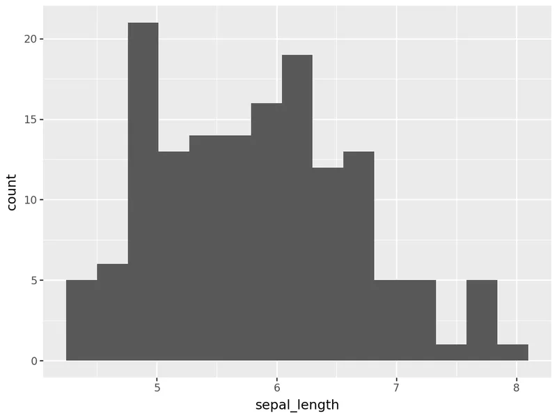 Introduction to histogram with plotnine: Control number of bins