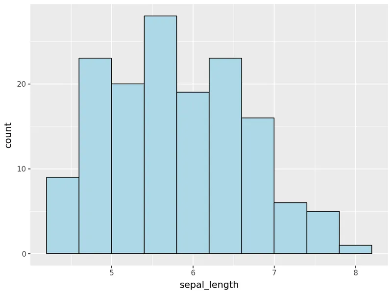 Introduction to histogram with plotnine: Change color and edge color