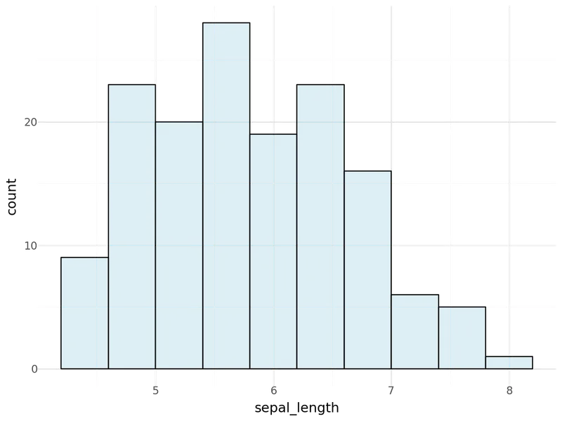 Introduction to histogram with plotnine: Change overall appearance