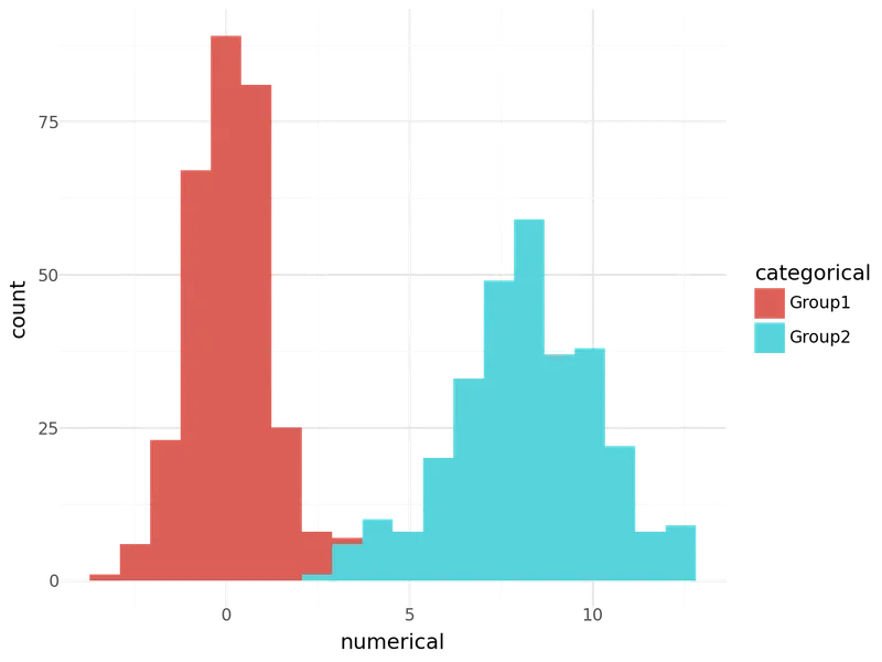 Multiple histograms with plotnine: Double histogram