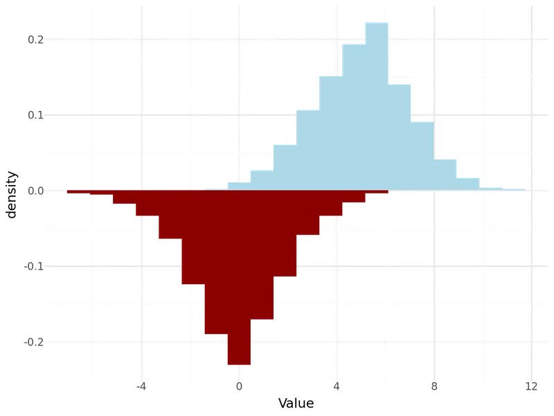Multiple histograms with plotnine: Mirror histogram