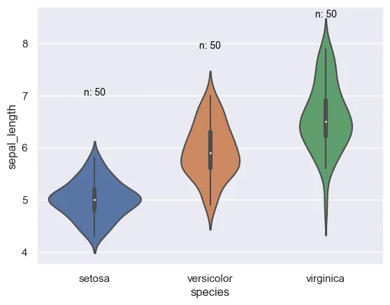 Display the number of observations in a violinplot: Violin plot