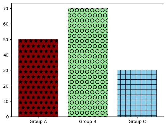 How to add hatches and patterns in Matplotlib: Hatch in barplots