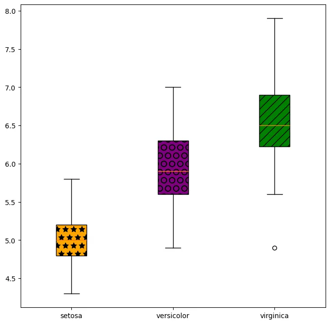 How to add hatches and patterns in Matplotlib: Hatch in boxplots