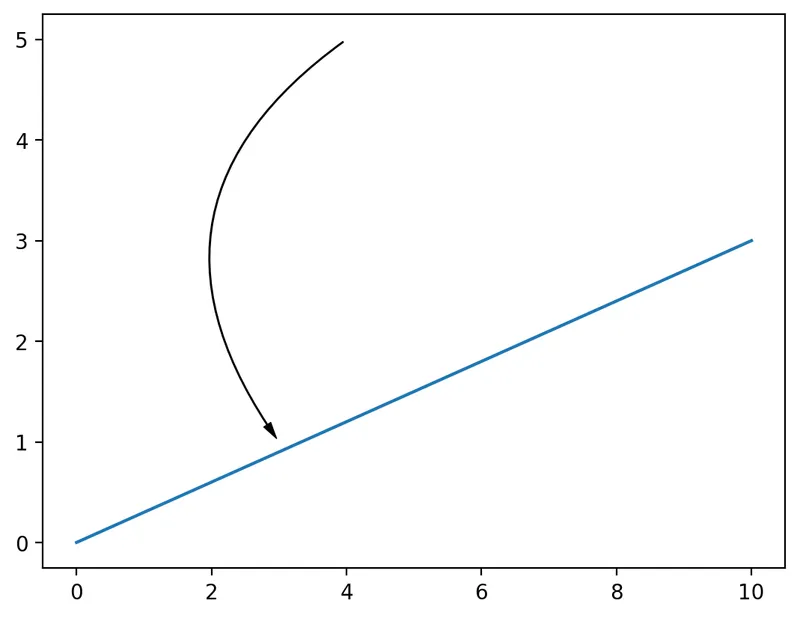 How to customize legends for categorical data in Matplotlib: Legend with arrows