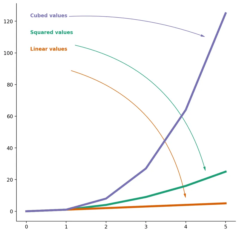 How to customize legends for categorical data in Matplotlib: Legend with arrows (2)