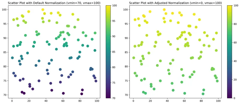 How to use Colormap in Matplotlib: Set a norm for the colormap