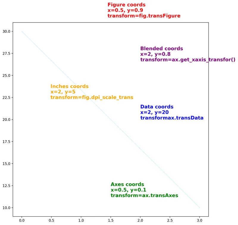 How to change the coordinate system of annotations in Matplotlib: Coordinates