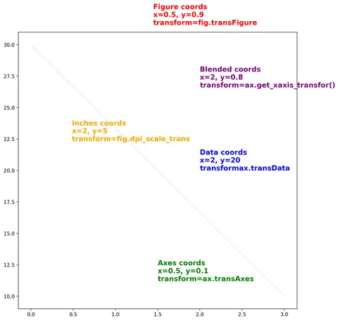 How to change the coordinate system of annotations in Matplotlib