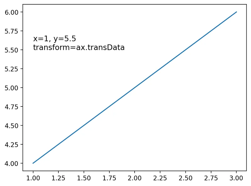 How to change the coordinate system of annotations in Matplotlib: Data coordinates: ax.transData