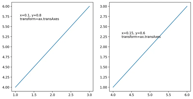 How to change the coordinate system of annotations in Matplotlib: Axes coordinates: ax.transAxes