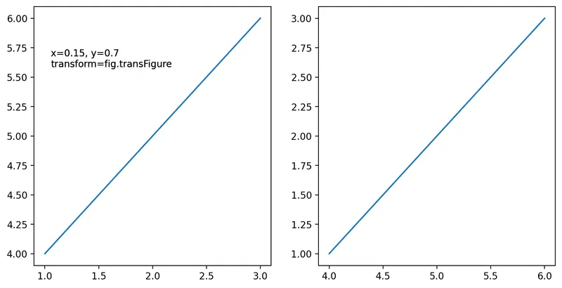 How to change the coordinate system of annotations in Matplotlib: Figure coordinates: fig.transFigure