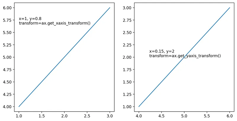 How to change the coordinate system of annotations in Matplotlib: Relative to x-axis and to y-axis