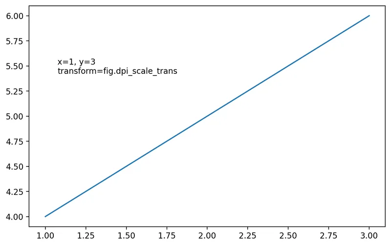 How to change the coordinate system of annotations in Matplotlib: Physical coordinates: fig.dpi_scale_trans