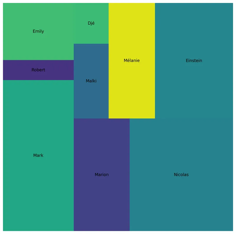 Customize a treemap in matplotlib with the squarify library: Simple treemap