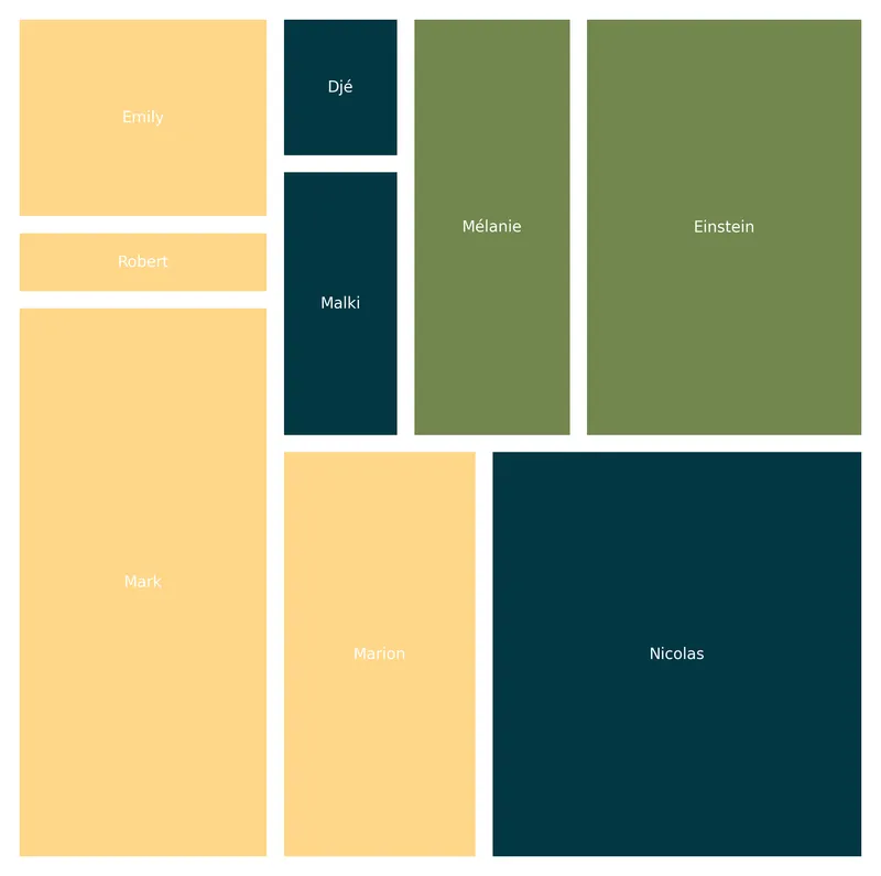Customize a treemap in matplotlib with the squarify library: Custom colors
