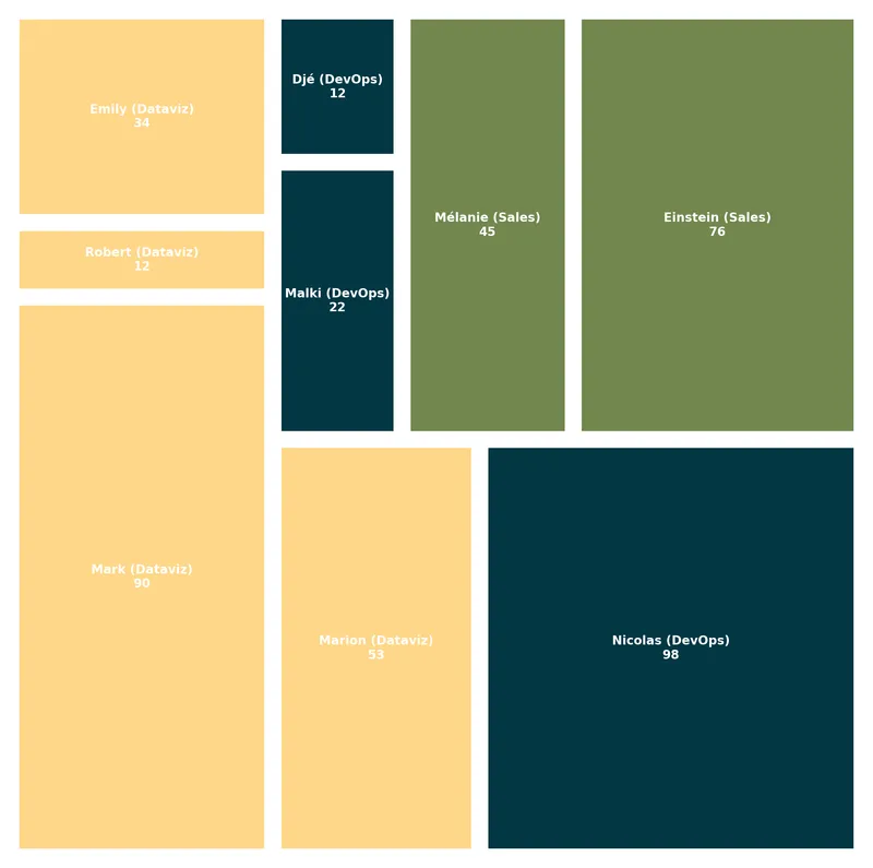 Customize a treemap in matplotlib with the squarify library: Custom labels