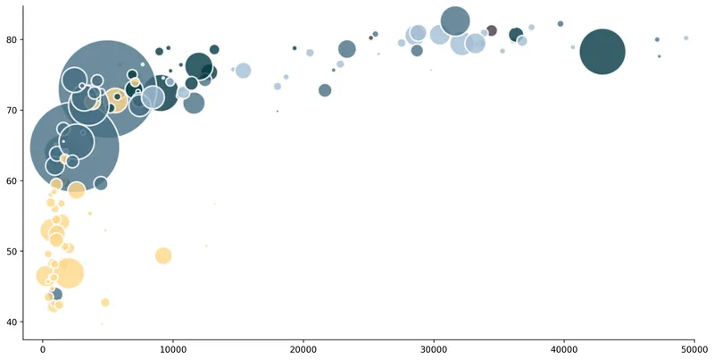 Arrows with an inflexion point in matplotlib: Simple bubble chart