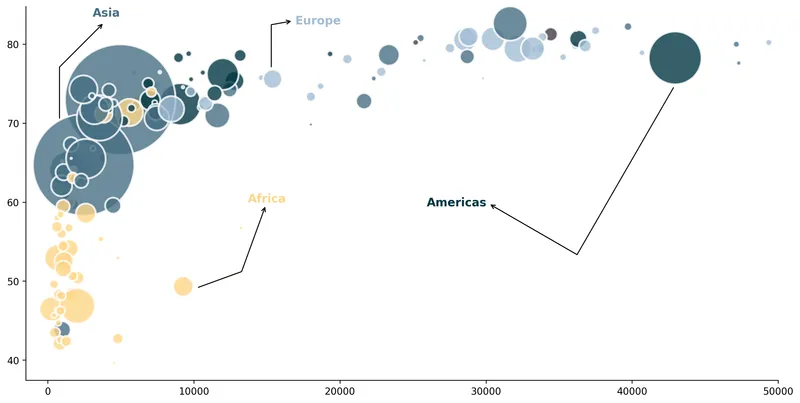 Arrows with an inflexion point in matplotlib: Combined bubble chart with arrows