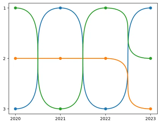 Create bump charts with the bumplot package: Basic bump chart