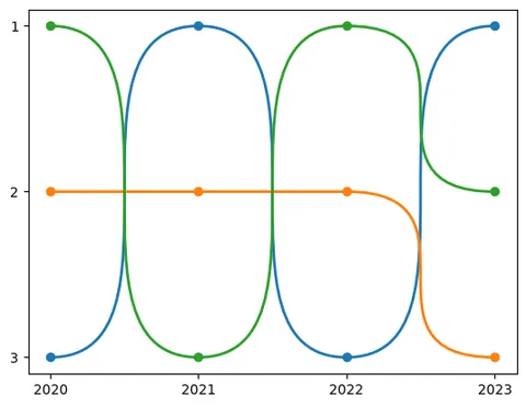 Create bump charts with the bumplot package