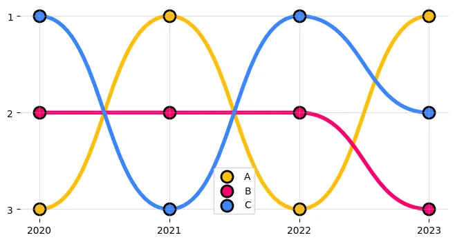 Create bump charts with the bumplot package: Customization