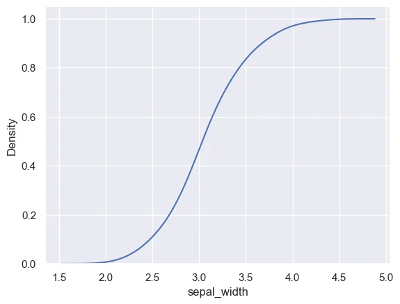 Basic density plot with seaborn: Cumulative density plot