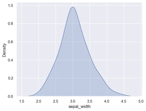 Density plot with shade in seaborn