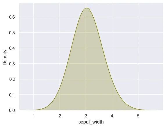 Control the bandwidth of a seaborn density plot: Defaut density plot