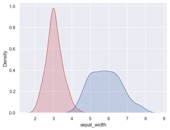 Density plot of several variables: Plot multiple elements