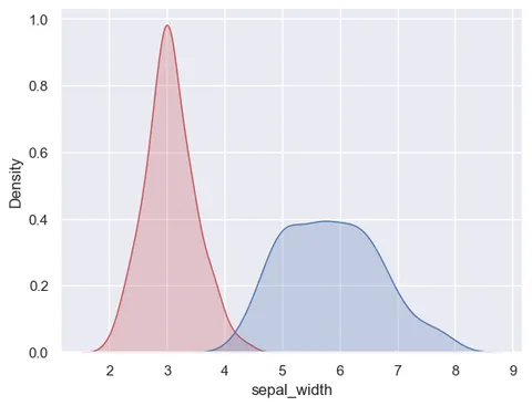Density plot of several variables