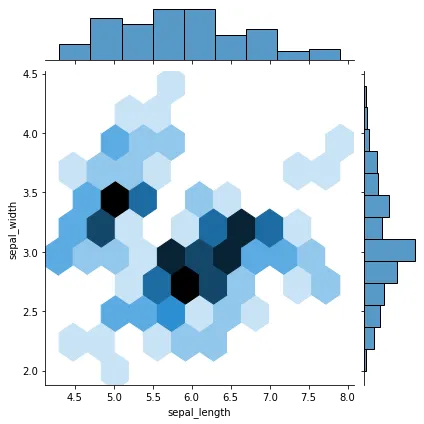 Marginal Plot with Seaborn: Central Plot (2)