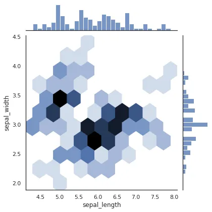 Marginal Plot with Seaborn: Marginal